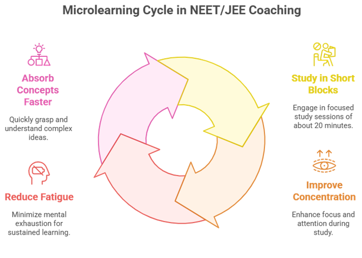 Microlearning in NEET/JEE Prep: How 20-Minute Study Blocks Boost Retention