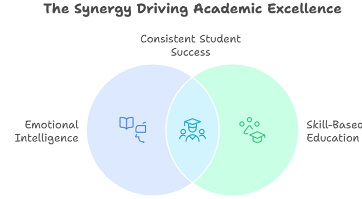 Why Emotional Intelligence is the New Classroom Superpower at Shrie Shrie Academy, Erode
