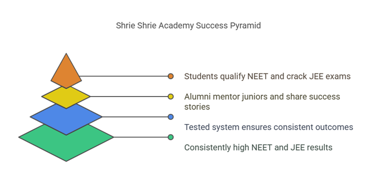 Why Shrie Shrie is the Smart Choice for NEET/JEE Aspirants