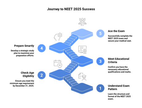 Shrie Shrie Academy NEET crash course: 39-day success plan