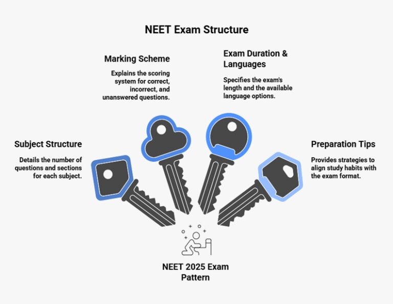 NEET 2025 Exam Pattern and Age Limit – What You Must Know