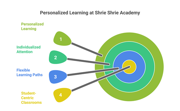 Shrie Shrie Academy - Personalized learning at Shrie Shire Academy