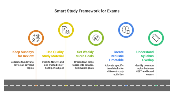 How to Balance Board Exams and NEET Preparation - Smart Study Framework for Exams
