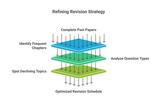 NEET Previous Year Paper Analysis - Refining Revision Strategy